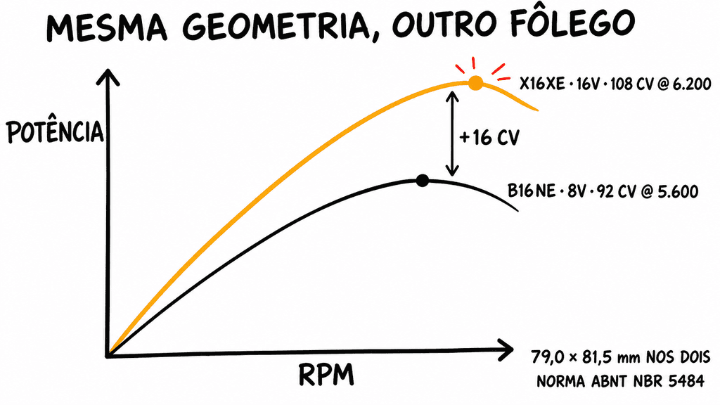 As curvas de potência do B16NE e do X16XE, com a diferença de 16 cv e o pico em rotação mais alta