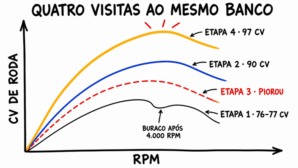 Quatro curvas de potência do mesmo Corsa 1.4, uma por visita ao dinamômetro, até os 97 cv de roda
